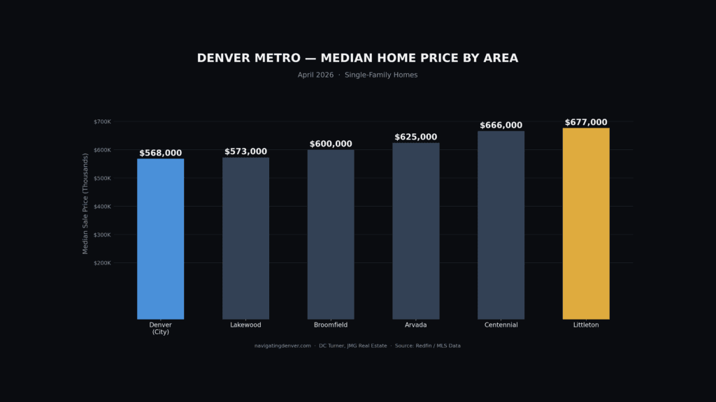 Denver Market average prices