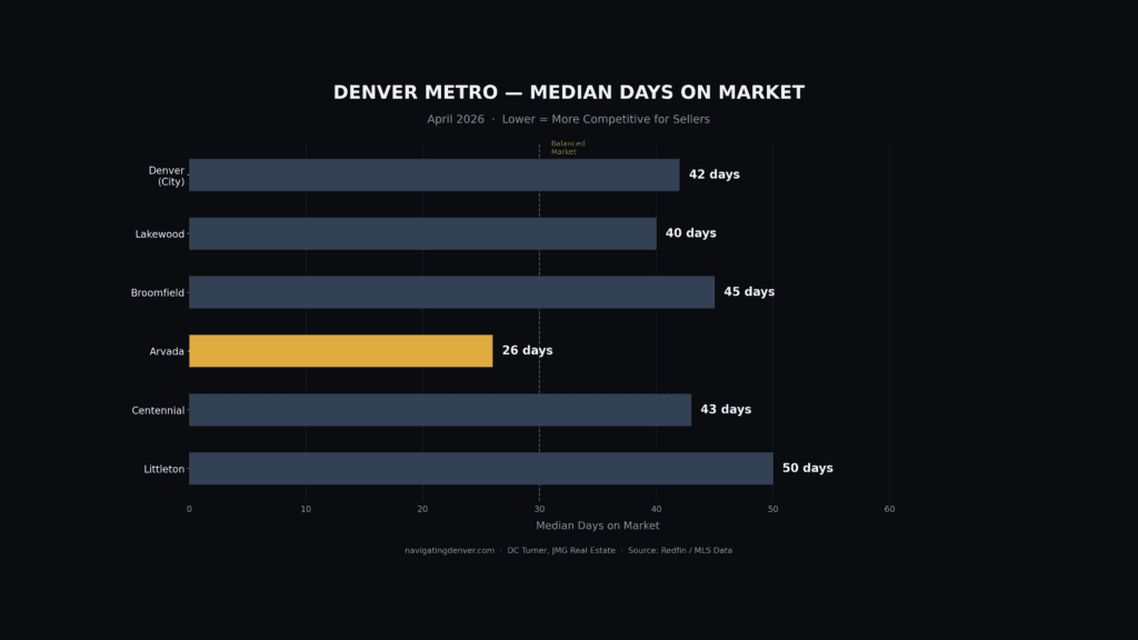Denver Market average days on market