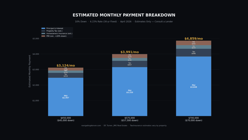 Denver Market average home payment breakdown
