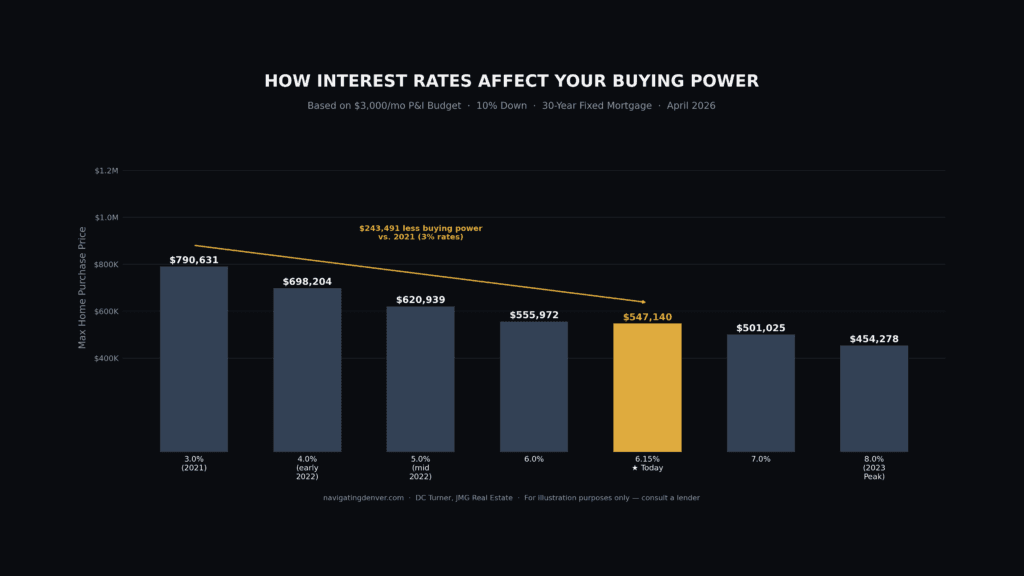 buying power comparison of interest rates