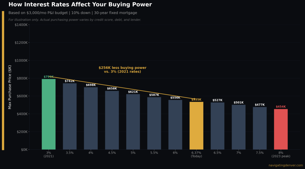Chart buying power vs rate