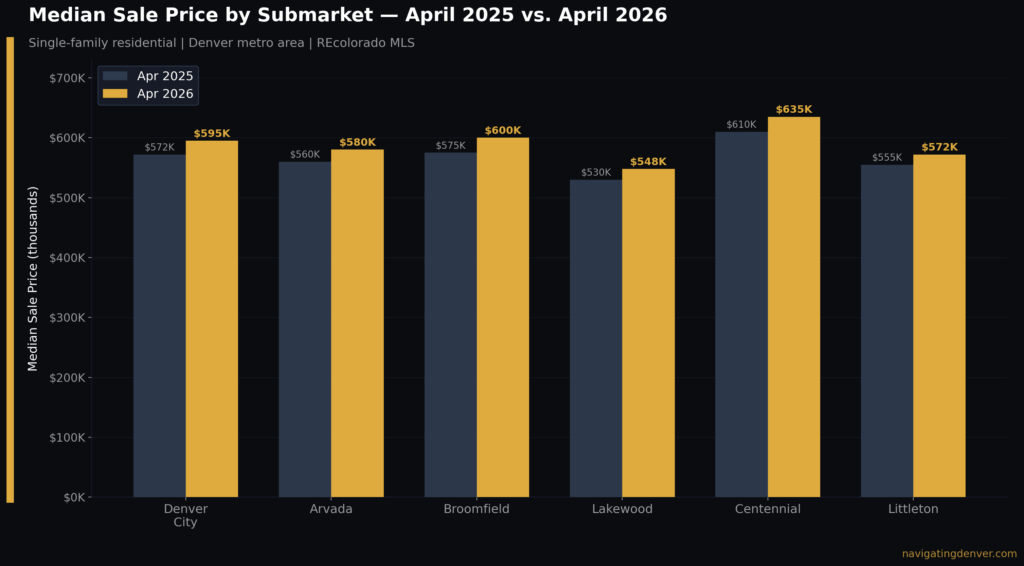 Chart may26 median prices