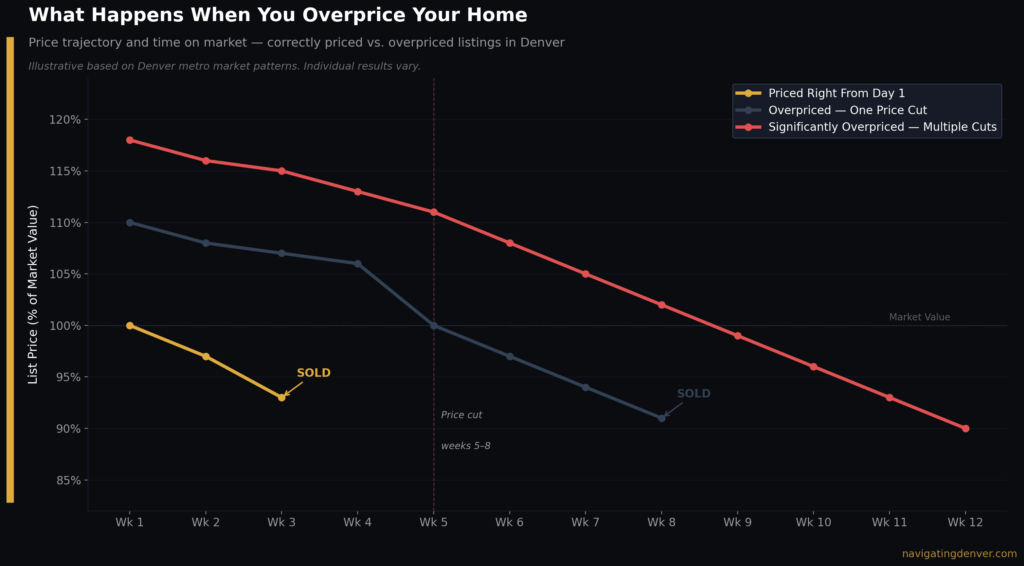 Chart pricing trajectory