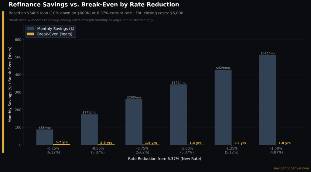 Chart refinance breakeven