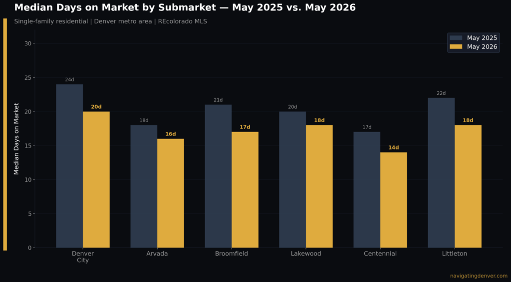 Chart jun26 days on market