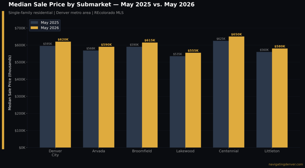 Chart jun26 median prices